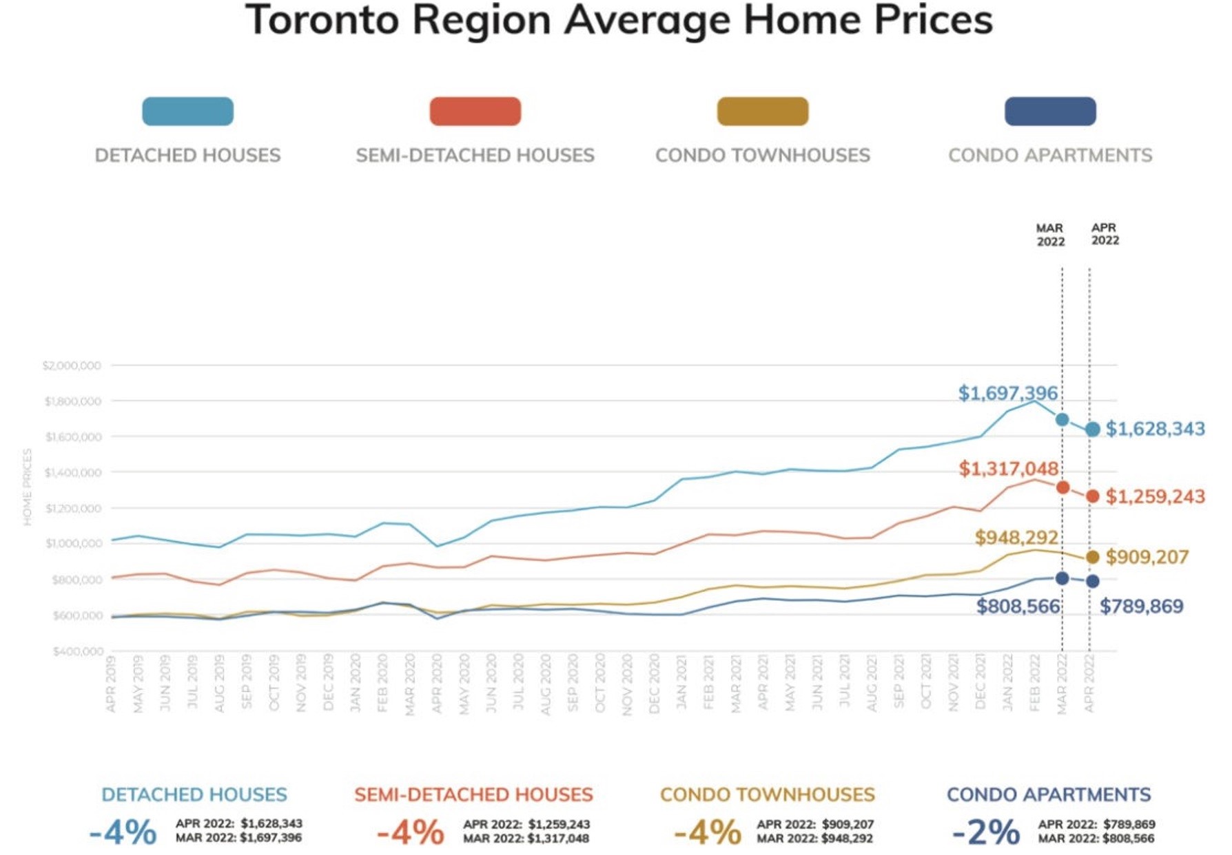 Toronto Real Estate Board Market Watch